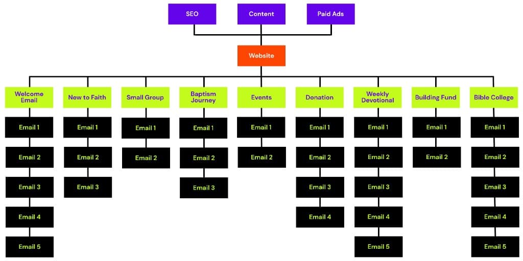 Diagram: SEO, Content, and Paid Ads lead to Website, then branch into email flow columns including Welcome, New to Faith, groups, baptism, events, donation, devotionals, building fund, and Bible college sequences.